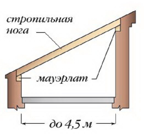 Мауэрлат для односкатной крыши с небольшим уклоном фото и проекты