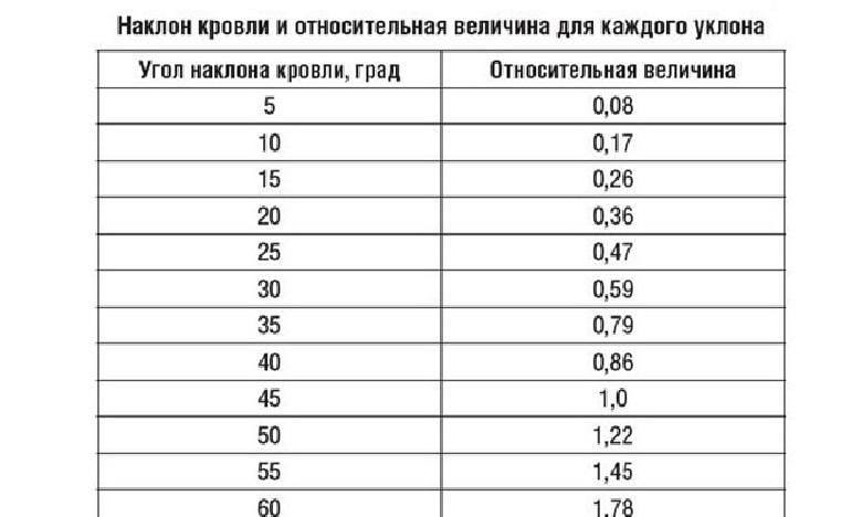 Уклон перевод в проценты. Уклон кровли 1.5-2.5%. Уклон кровли в процентах. Угол наклона кровли в процентах и градусах. Коэффициент уклона кровли.