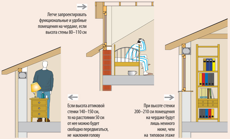 Оптимальная высота дома. Мансарда высота аттиковой стены 1 метр. Высота аттиковой стены на мансардном этаже. Аттиковые стены мансардного этажа. Оптимальная высота аттиковой стены мансардного этажа.