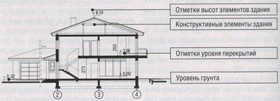 Отметка высот на плане